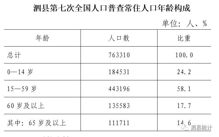 最新763310人泗县人口普查结果公布