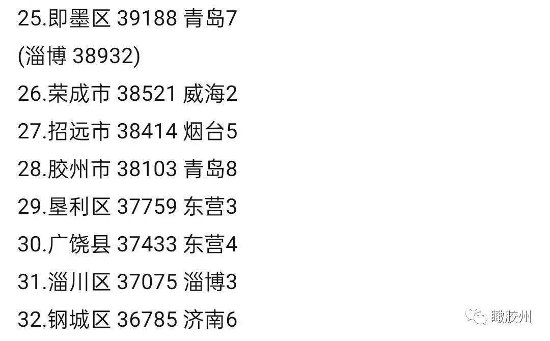 内仅次于龙口、荣成、招远这三个县级市，但排名仍位居山东县级市前列。胶州人均可支配收入排名看完这些数据