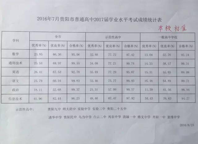 评职称贵阳市高中学业水平考试近10年成绩数据大全值得高中老师收藏