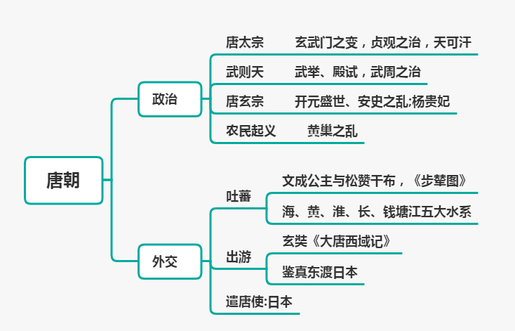 科目一丨中国古代史