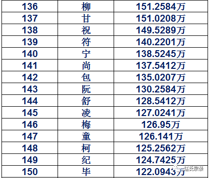 姓名人口_中国最新人口报告,看看什么名字最火,有多少人和你重名