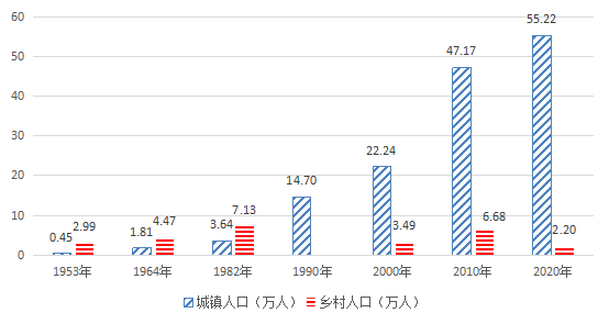 东胜人口有多少_东胜区第七次全国人口普查主要数据发布