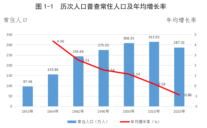 通辽市市区人口_官方数据来了!通辽市常住人口2873168人