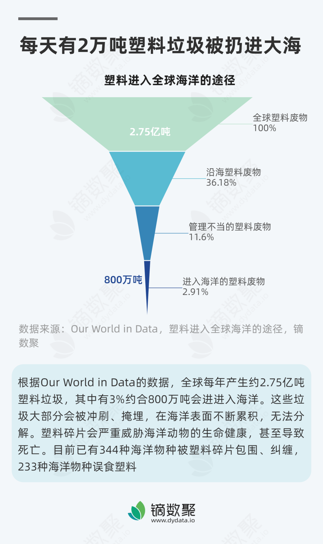 75亿吨塑料垃圾,其中有3%约合800万吨会进进入海洋.