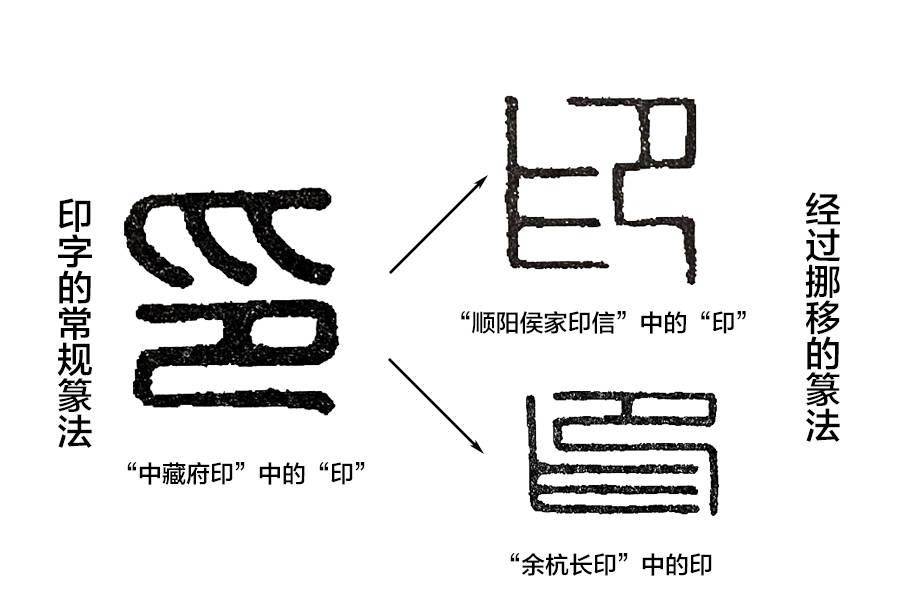 篆刻入门秦印里的挪移