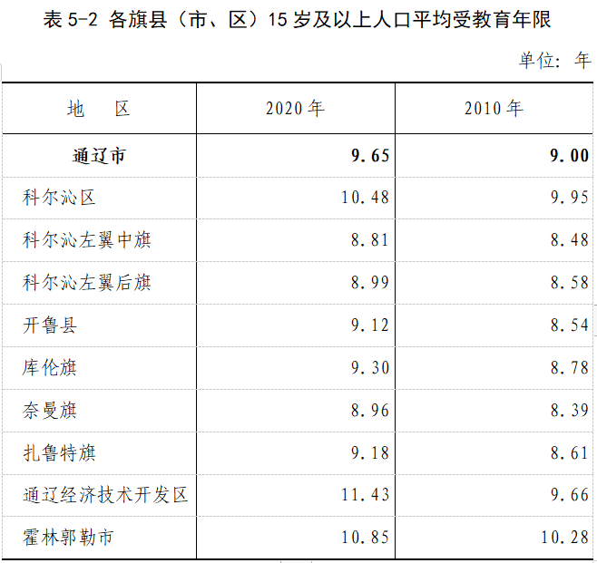 通辽市常住人口2873168人