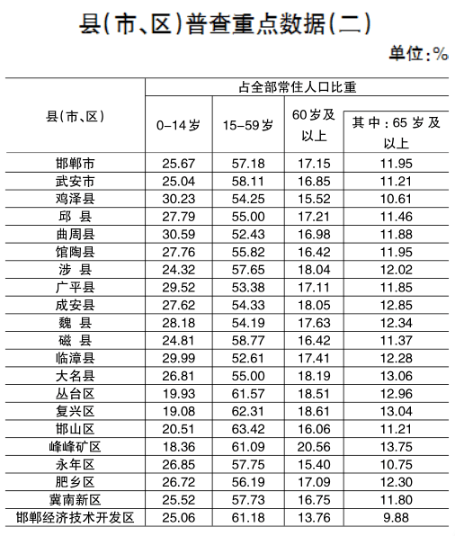 武安人口有多少人口_邯郸市第七次全国人口普查公报来了 来看看各县市区人口