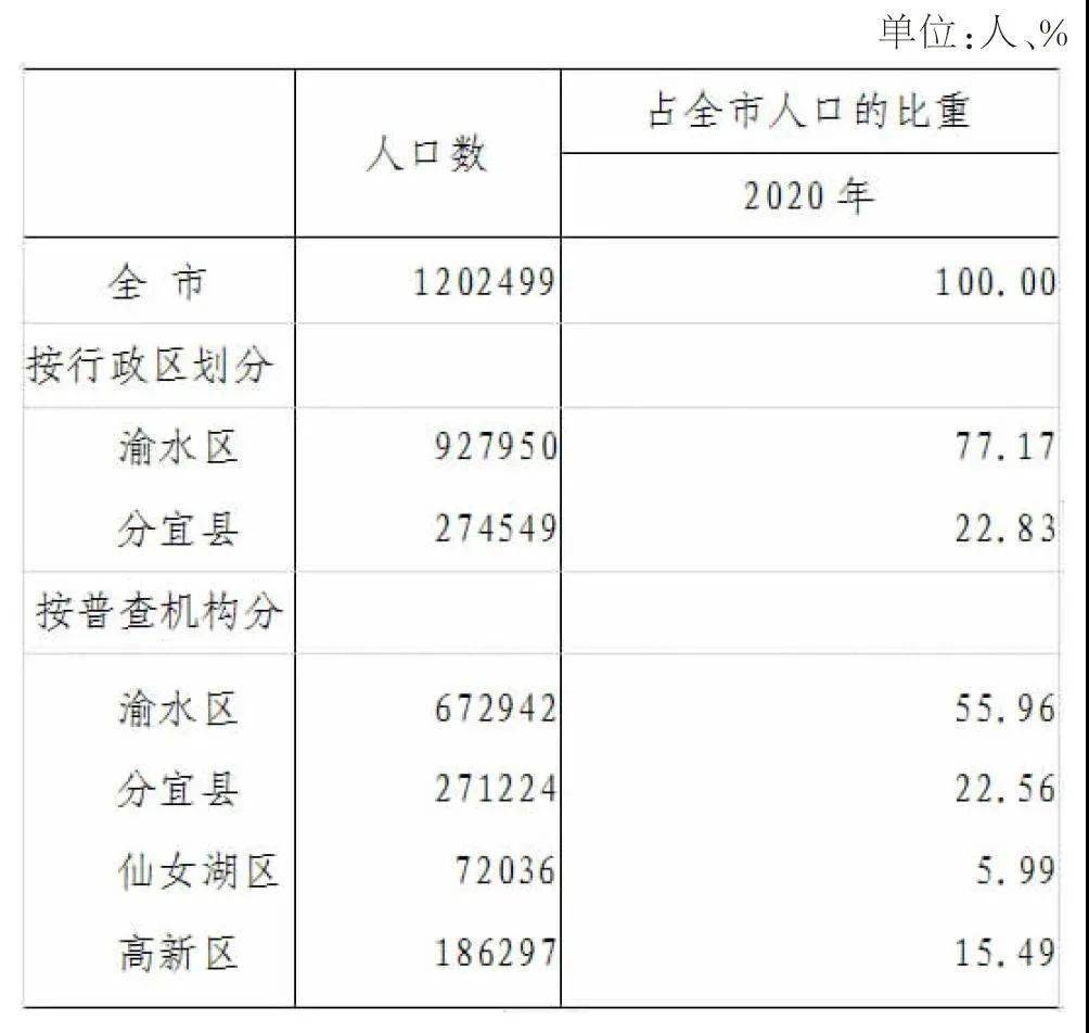 第七次人口普查的总数_第七次人口普查(3)