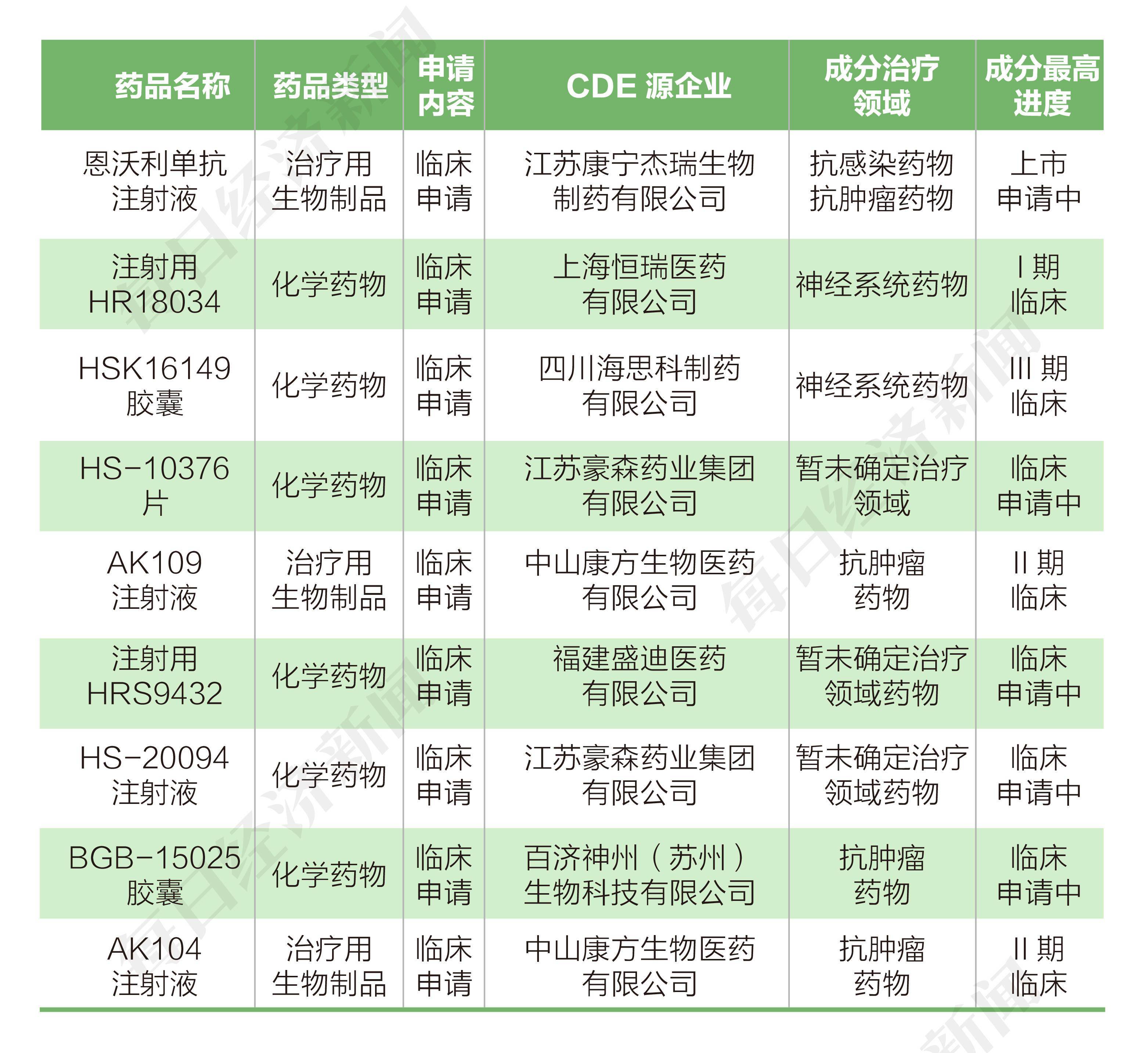 hk),康方生物-b(09926.hk)各申報2個臨床申請;康寧傑瑞製藥-b(09966.