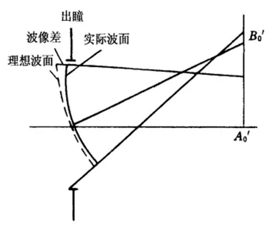 用波像差评价光学系统的成像质量