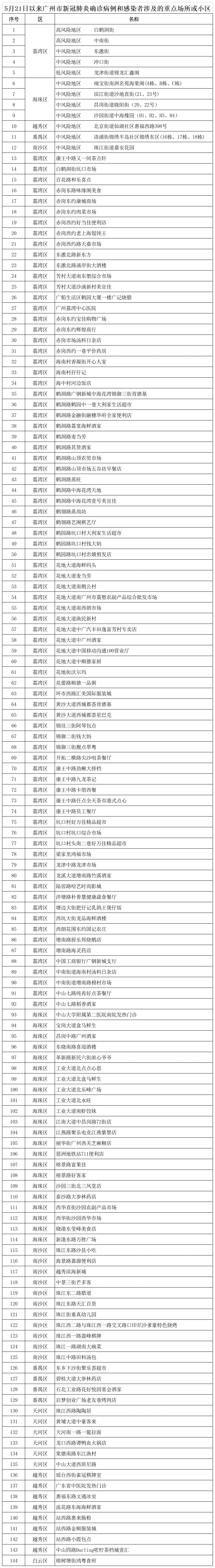 【关注】本土病例19例！144个涉疫重点场所或小区曝光