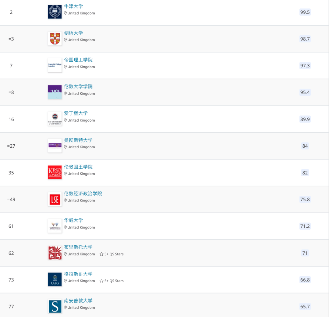 排名前100大学_世界排名前100的大学(3)