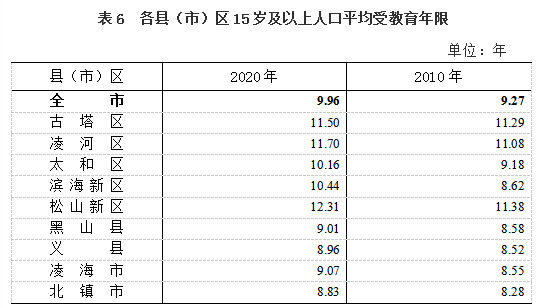 速看锦州市第七次全国人口普查主要数据公布