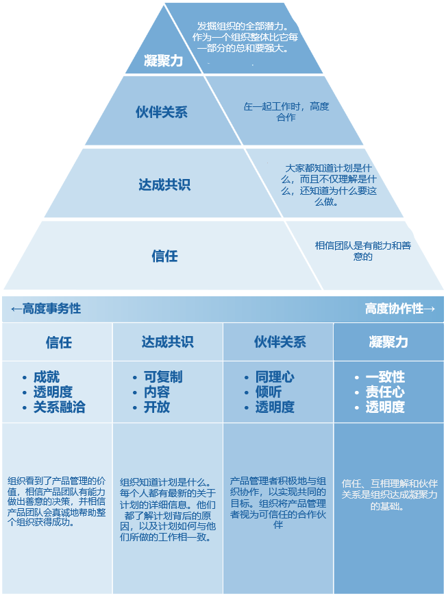 构建桥梁和打破壁垒:如何让产品团队在内部和组织间构建信任和达成共识_一致性