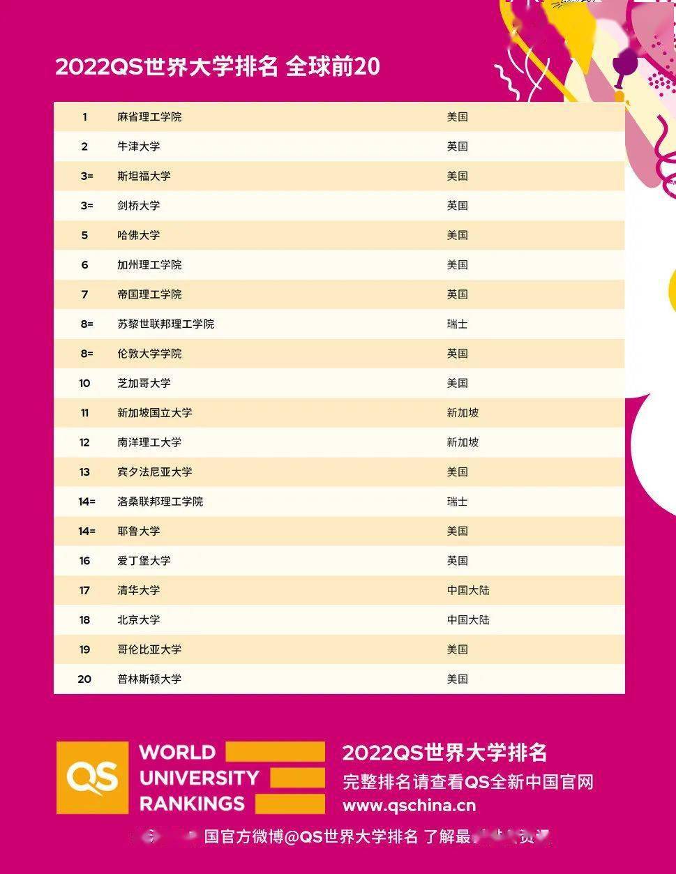 QS美国大学排名_美国大学排名(2)