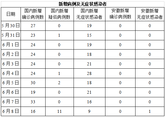 6月9日安徽省报告新型冠状病毒肺炎疫情情况 病例