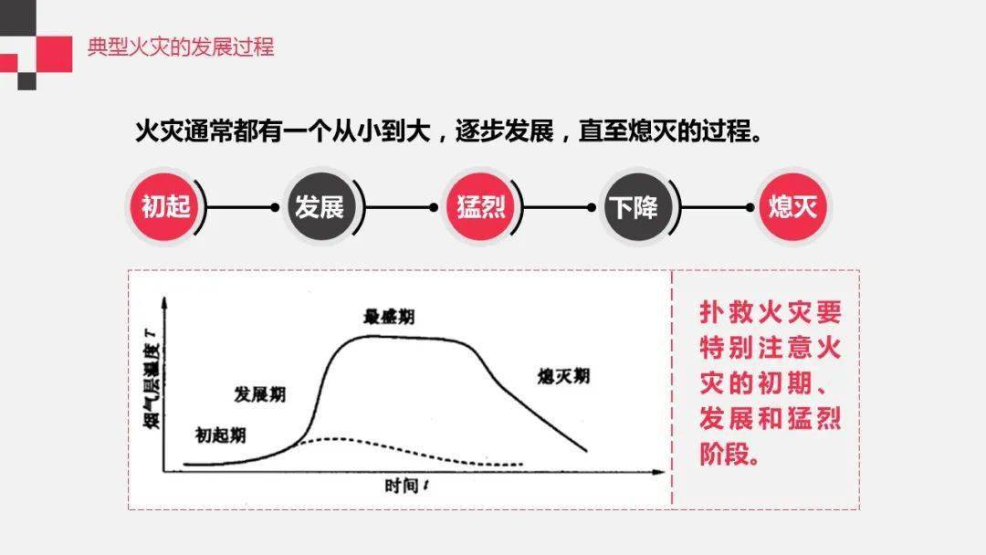 火灾过程及其基本规律ppt