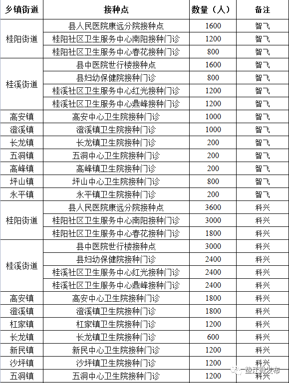 疫苗(中生,科興),三針劑重組疫苗(智飛),各接種點庫存數量詳見表格