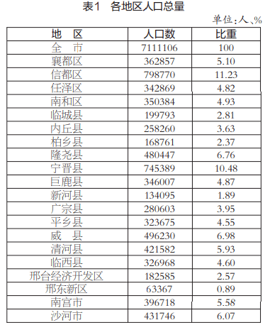 超200萬!邢臺邁入大城市行列._人口