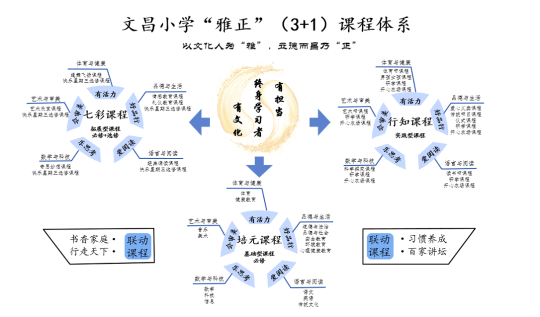 学校以实践学习为导向,将劳动观念融入雅正课程体系建设之中,坚持