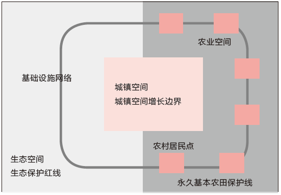 農業空間以及區域基礎設施網絡,在總體規劃階段,通過劃定 