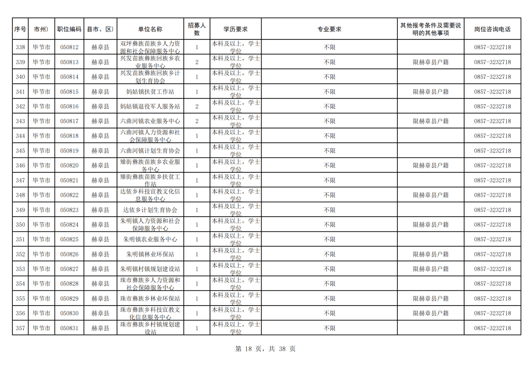 毕节人口有多少2021_2021年毕节市 三支一扶 计划人员招募拟录取名单公示 第二