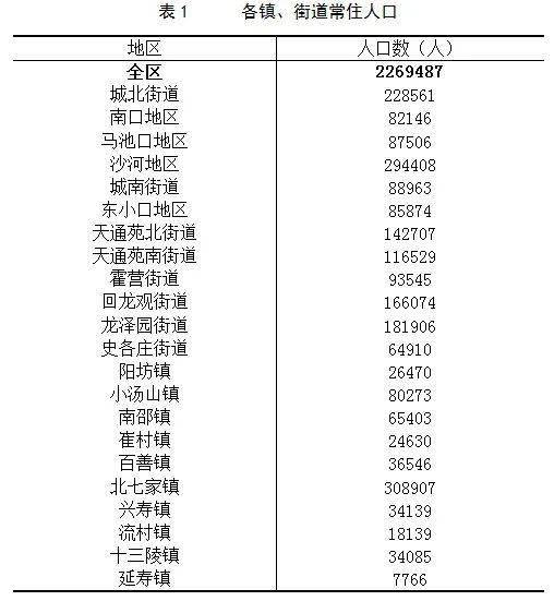 昌平区人口数量_大兴区2018年主要人口数据情况(3)