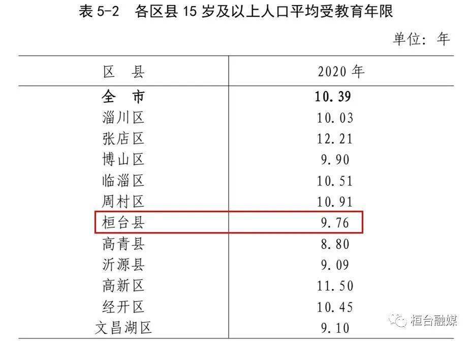 淄博市人口数量_4万 套 2534亩 2020年淄博主城区库存创近5年新高 淄博楼市又走