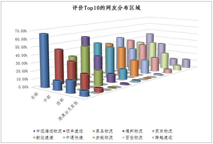 【物流+网友好评价】5月最受关注的10家物流企业出炉！