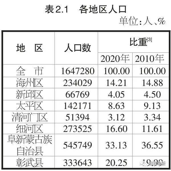 阜新人口普查结果公布