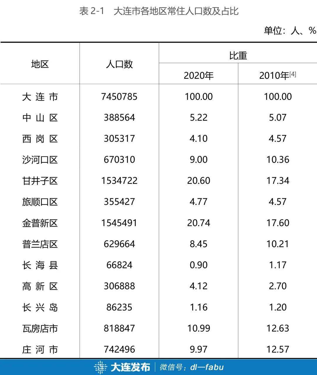 大连市第七次全国人口普查公报这几个重要信息值得关注