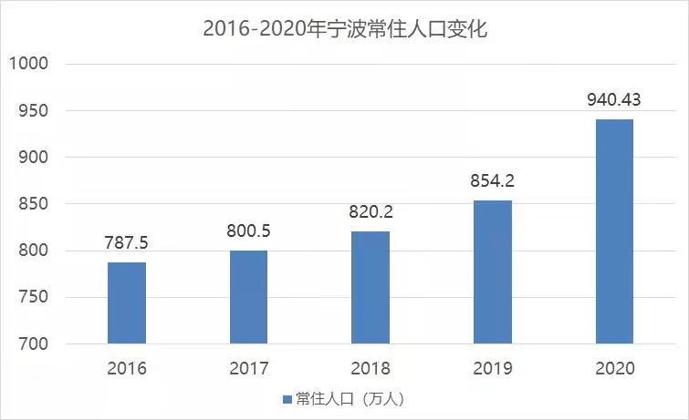 宁波城市人口_宁波城市人口吸引力居省内第二 流入人口中青年超六成