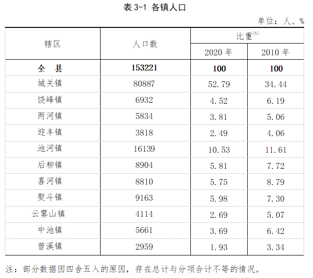 安康石泉人口_石泉县修订完善计生 一票否决 制度(2)