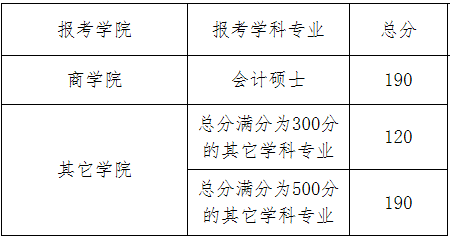 青島理工大學20192021年考研複試分數線