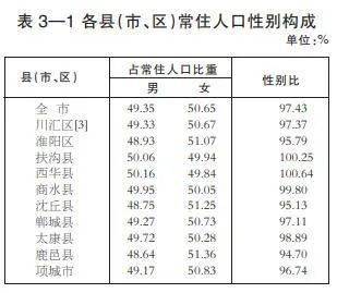 周口常住人口_河南总人口1.09亿,郑州首超南阳成全省第一常住人口大市(2)