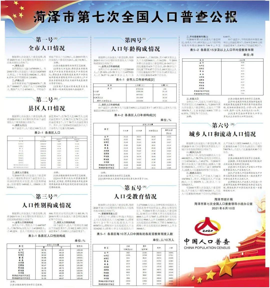 发布了 《菏泽市第七次全国人口普查公报》 ●11个县区中,  人口超过