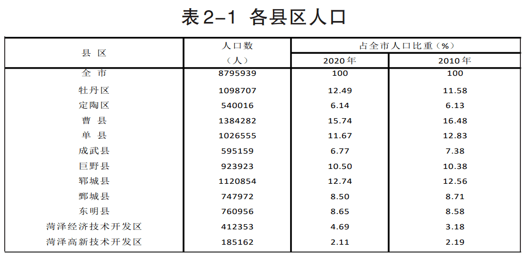 单县:第七次全国人口普查《菏泽市第七次全国人口普查公报》_县区