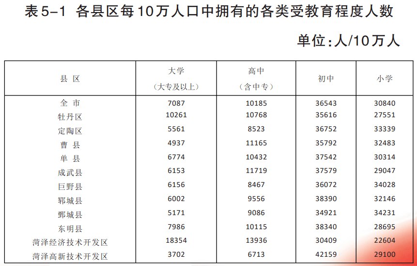 菏泽多少人口_山东菏泽人口最多的五个县区:第一名是曹县