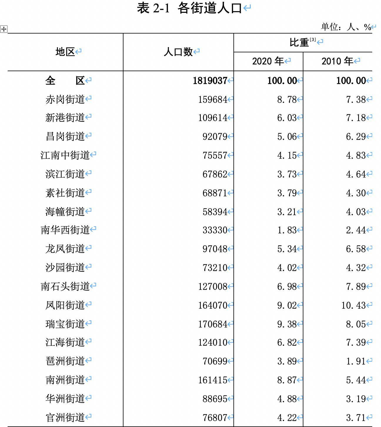 广州多少人口2020_谢逸枫 房价按不住了 2020年广州新增常住人口400万