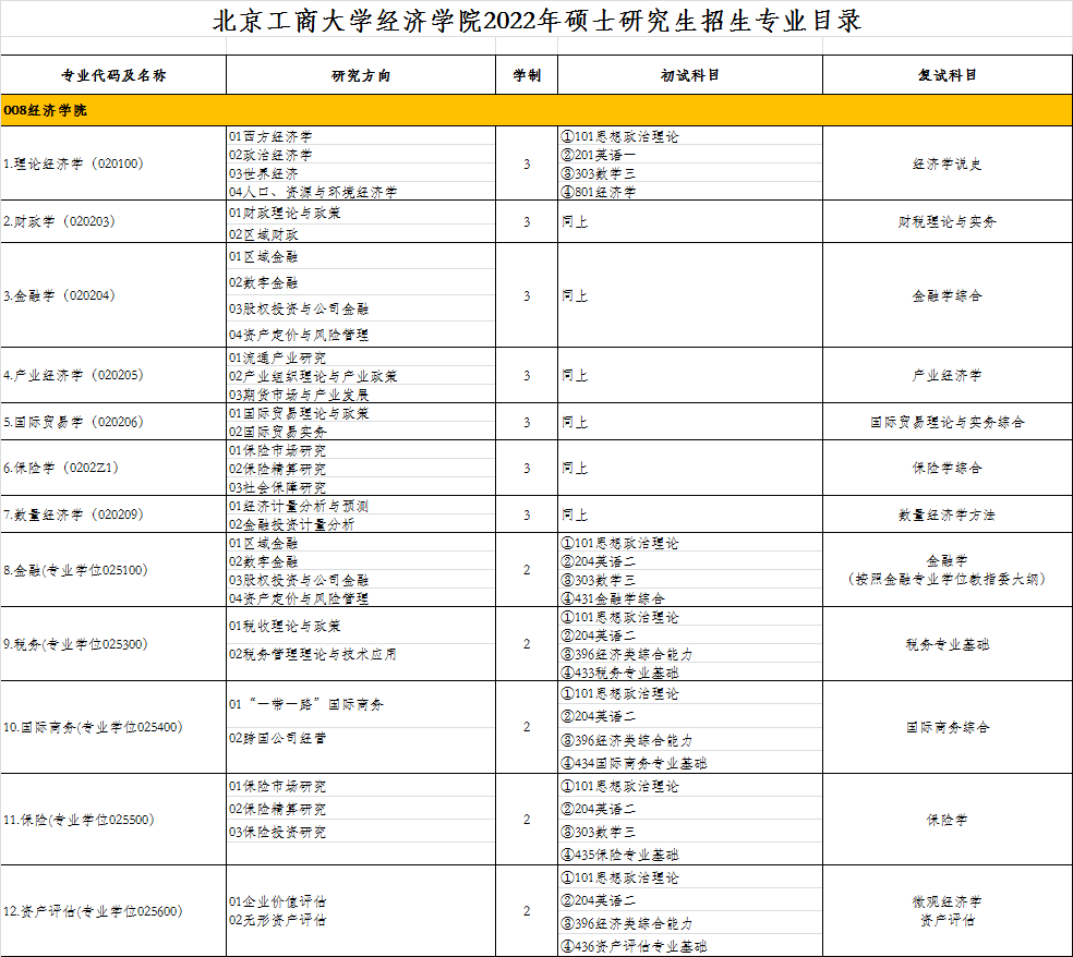 又一财经院校公布2022招生目录