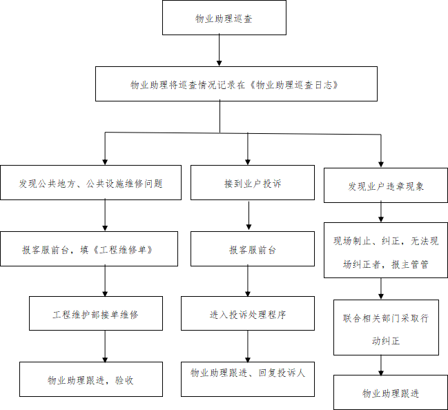 巡查工作流程图五投诉处理流程图四客户报修流程图三交楼流程图二前台