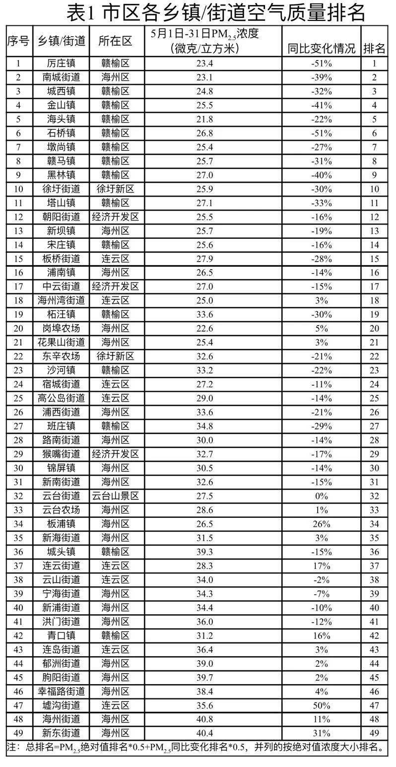 連雲港市各鄉鎮/街道空氣質量排名(2021年5月1日-5月31日)