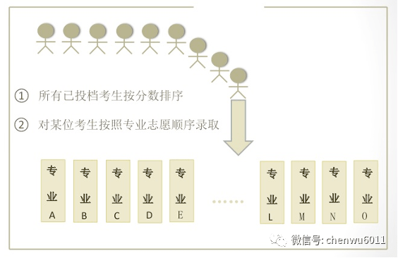 亚新体育高招志愿填报最难理解的概念专业录取规则(图1)