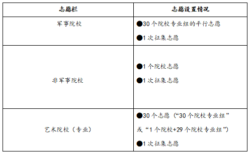 宁夏高考填志愿时间_高考填志愿的时间_广东16年高考填志愿时间