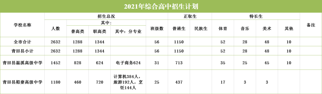 丽水市区人口_丽水市区新增一所高中,今秋招生120人!就在丽水中学隔壁……委