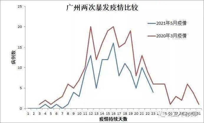 广州疫情何时结束?有专家预测清零时间