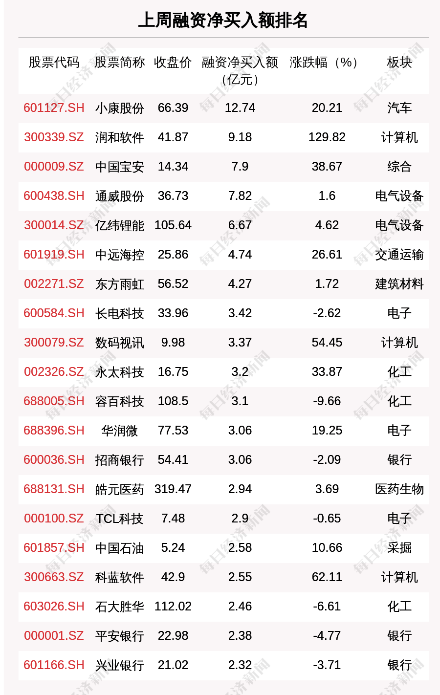 上周融资余额 8亿元 环比增加97 49亿元 金额