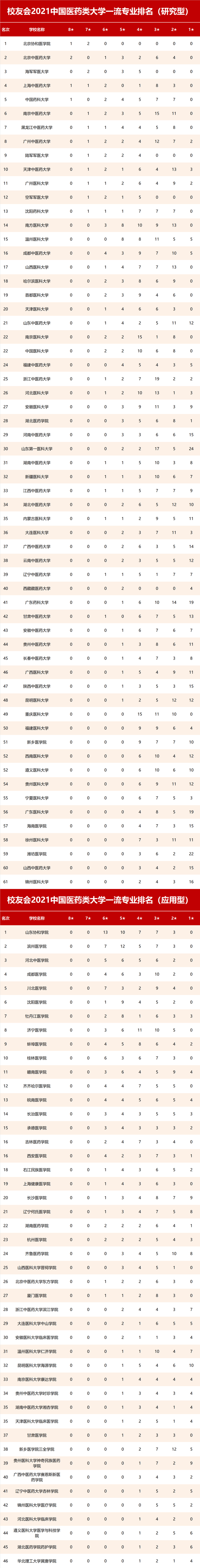 中国医药排行_2021校友会中国医药类大学一流专业排名,北京协和医学院第一