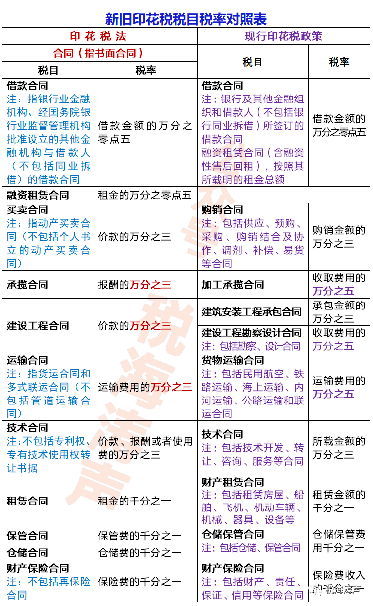 与众不同 印花税新 旧征税对象及税目税率对照与简析 对照表
