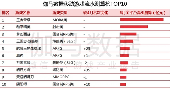 页游流水排行_苹果最多人玩的是什么游戏五大苹果手游在线流水排行榜(2)